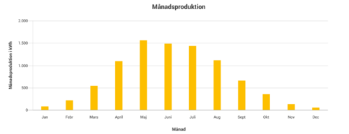 solceller produktionsgraf årligen