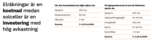 solceller är en investering