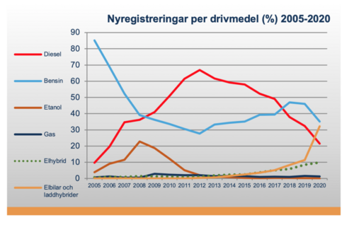 nyregistreringar av drivmedel