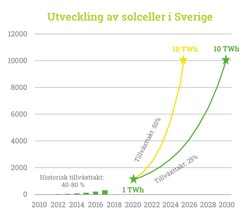 Företagsbild på Solkraft Sverige – solcellsföretag i Västra Götalands län