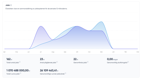 Översikt över digitala förfrågningar i Smart.nu med utveckling över tid och nyckeltal