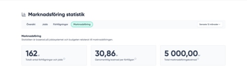 Marknadsföringsöversikt i Smart.nu med antal förfrågningar, kostnad per förfrågan och total marknadsföringskostnad
