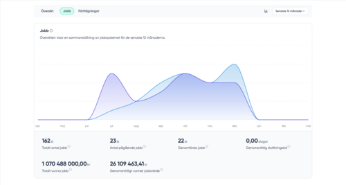 Statistikvy i Smart.nu med utveckling över tid