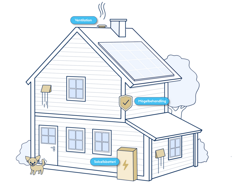 Illustration av hus med markeringar för ventilation, mögelbehandling och solcellsbatteri