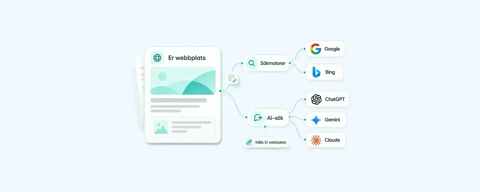 Illustration av sökmotoroptimering (SEO): en webbplats som syns i Google, Bing och AI-sök som ChatGPT, Gemini och Claude