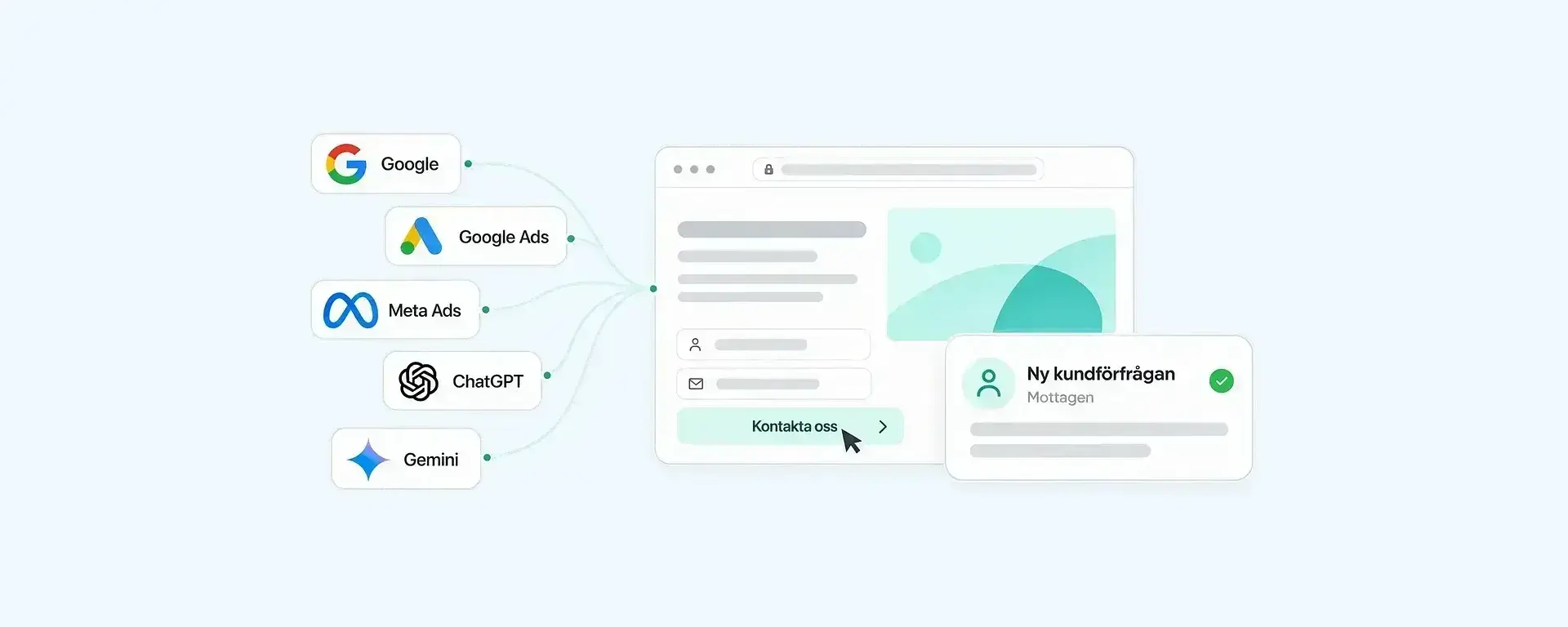 Illustration av leadsgenerering: besökare från Google, Google Ads, Meta Ads och AI-sök blir nya kundförfrågningar
