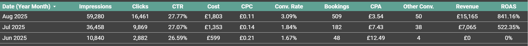PPC Performance Per Month