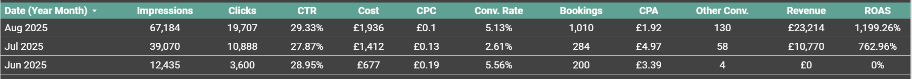 PPC Performance Summary