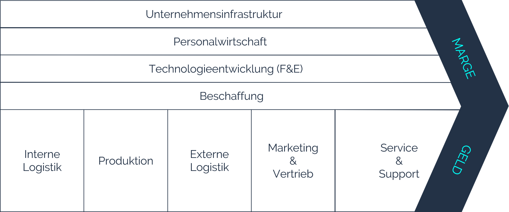 value chain