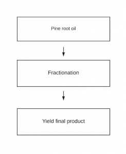 Guaiacol process flow