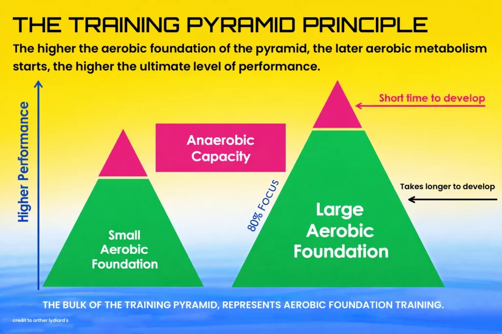 the aerobic base training pyramid principle