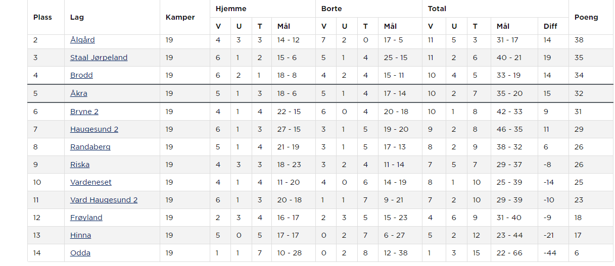 Tabellen ser ut som dette.