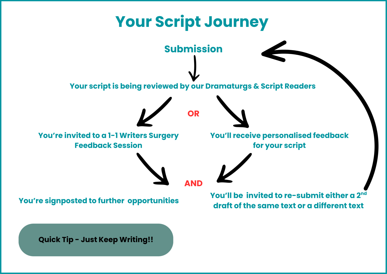 Your Script Journey. Submission then Your Script is being reviewed by our Dramaturgs & script readers. You're invited to a 1-1 writers surgery feedback session or You'll receive personalised feedback for your script. Then you're signposted to further opportunites and you'll be invited to re-submit either a 2nd draft of the same text or a different text. Quick tip - just keep writing!
