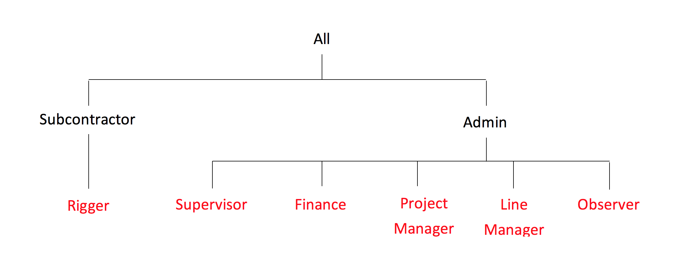 Diagram of Jobs