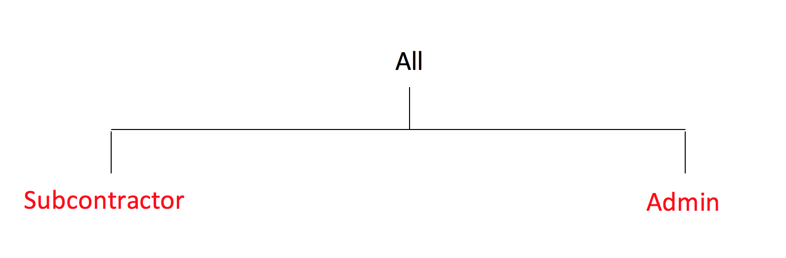 Diagram of roles