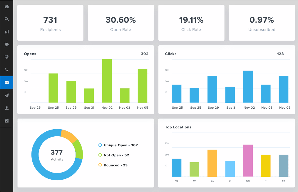 Mailchimp Reporting And Analytics