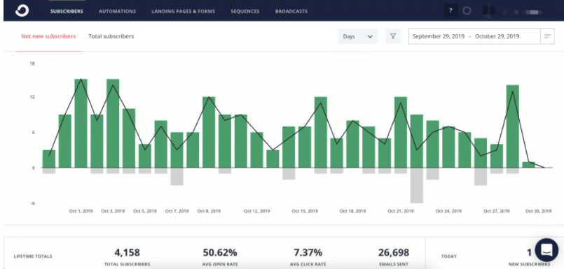 ConvertKit Reporting