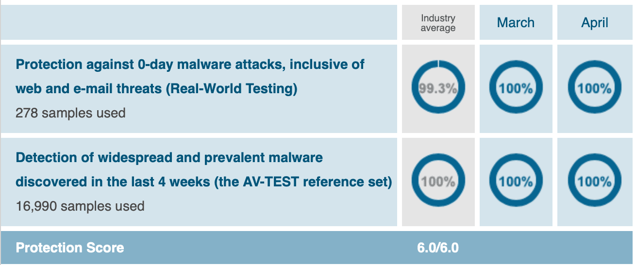 Bitdefender Results from AV-Test