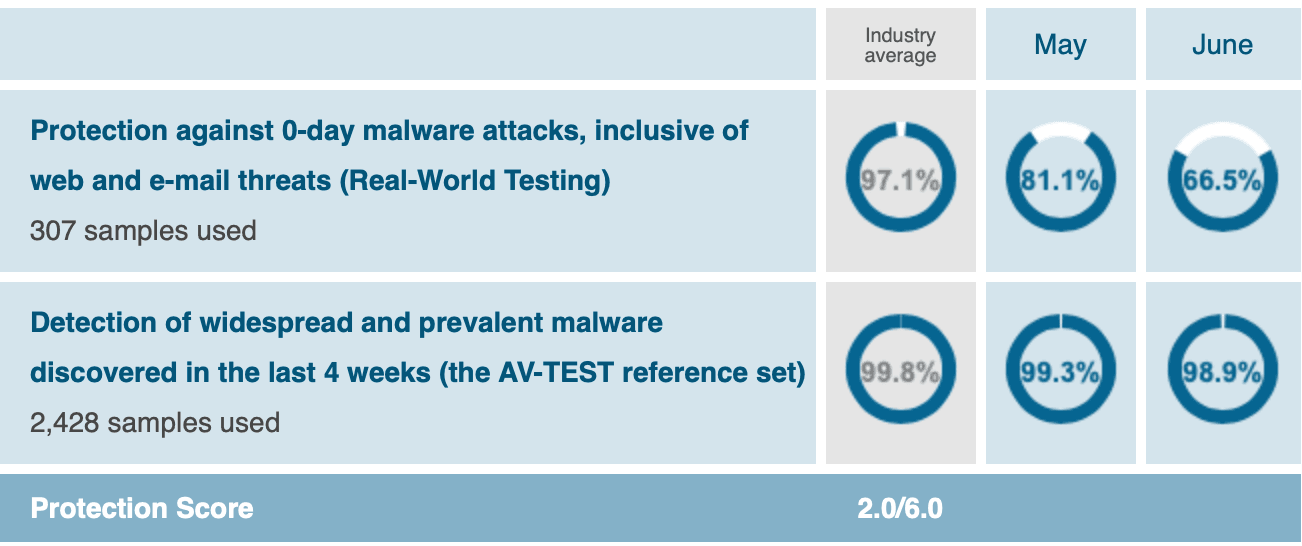 Webroot’s AV-Test Results