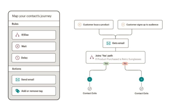 MailChimp Automation