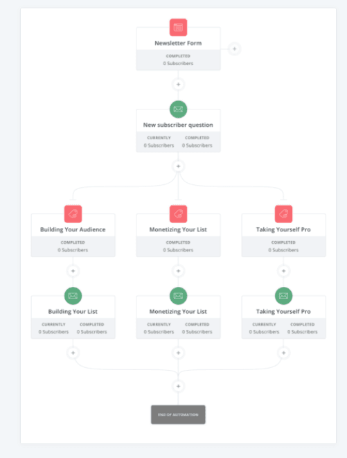 ConvertKit Automation