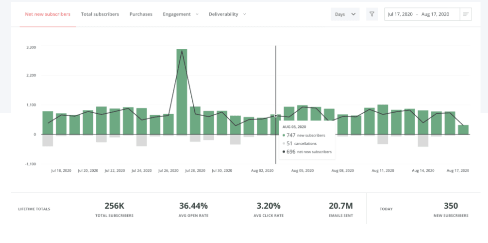 ConvertKit Reports