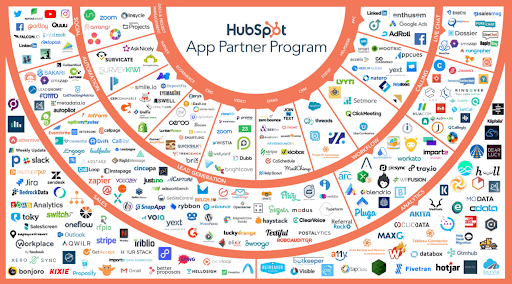 HubSpot Integrations 