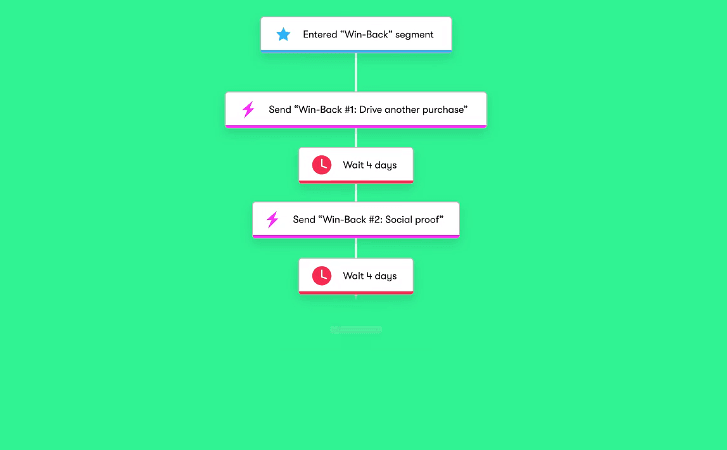 Drip Automated Workflows