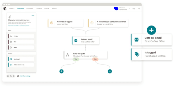 Mailchimp Automation
