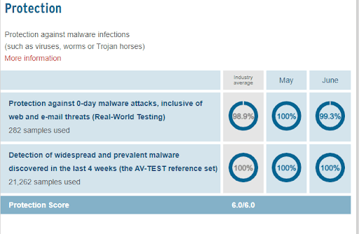 Avast’s Protection statistics