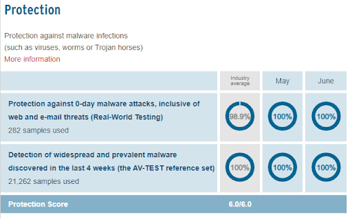 Kaspersky’s Protection stats.