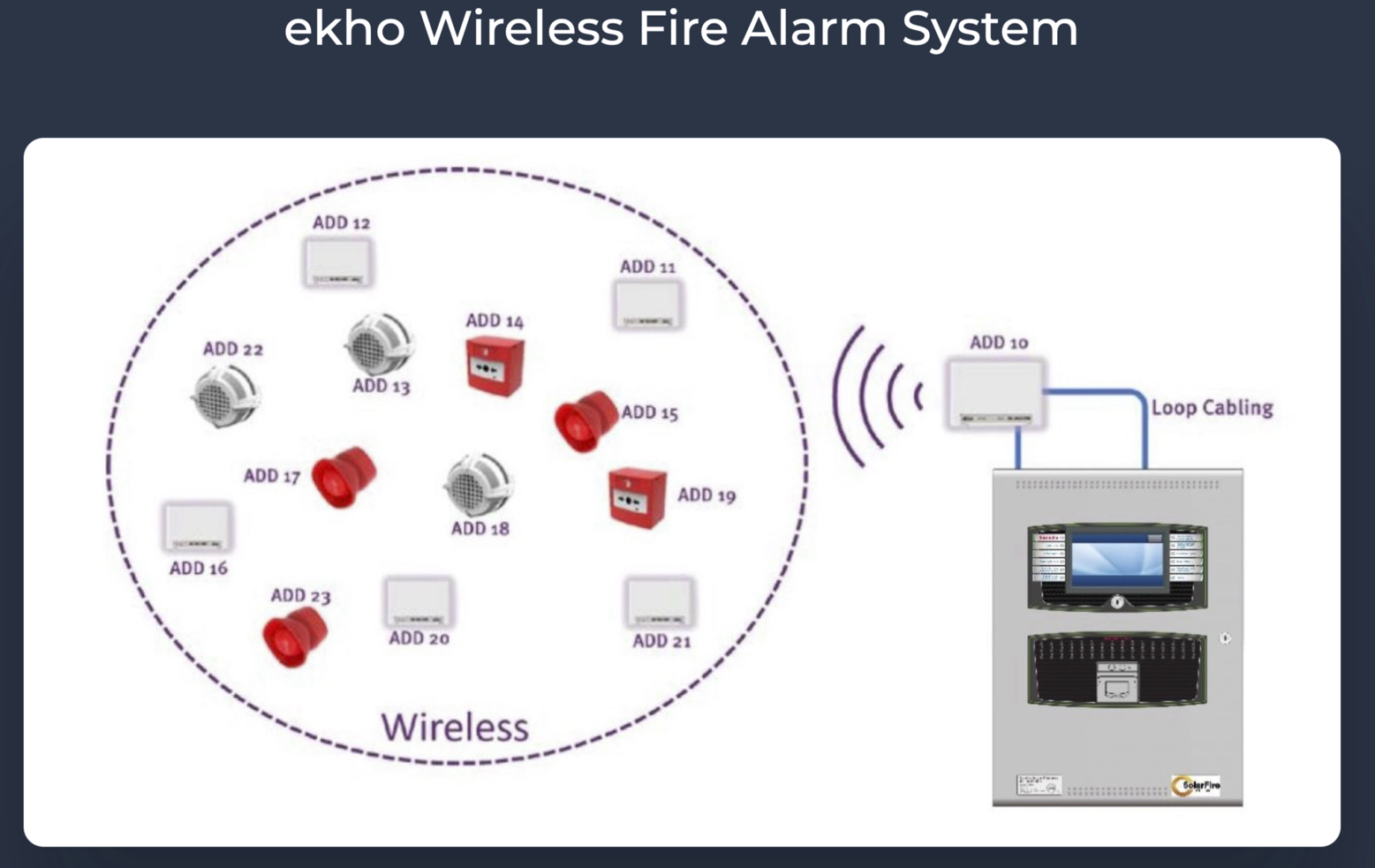 Wireless System Controlled From A Addressable Fire Control Panel