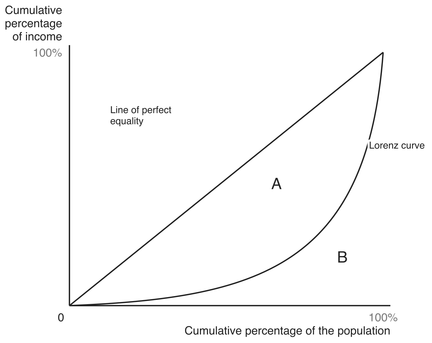Lorenz curve on axes of cumulative percentage of income against cumulative percentage of the population, both 0% to 100%. A straight line of perfect equality runs from the origin to 100%,100%; the Lorenz curve bows below it. Area A lies between the line of perfect equality and the Lorenz curve; area B lies below the Lorenz curve. The Gini coefficient is A divided by (A plus B).
