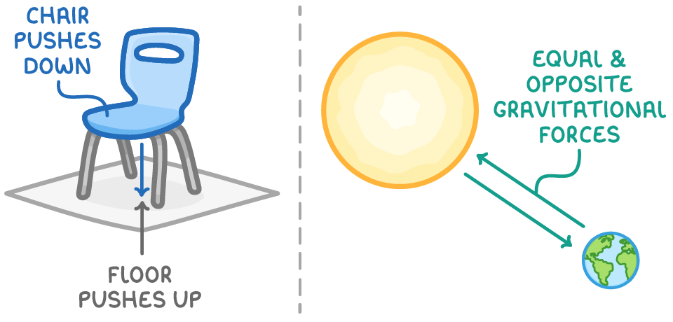 A chair on a floor with arrows labelled chair pushes down and floor pushes up, beside the Sun and Earth joined by two opposing arrows labelled equal & opposite gravitational forces.