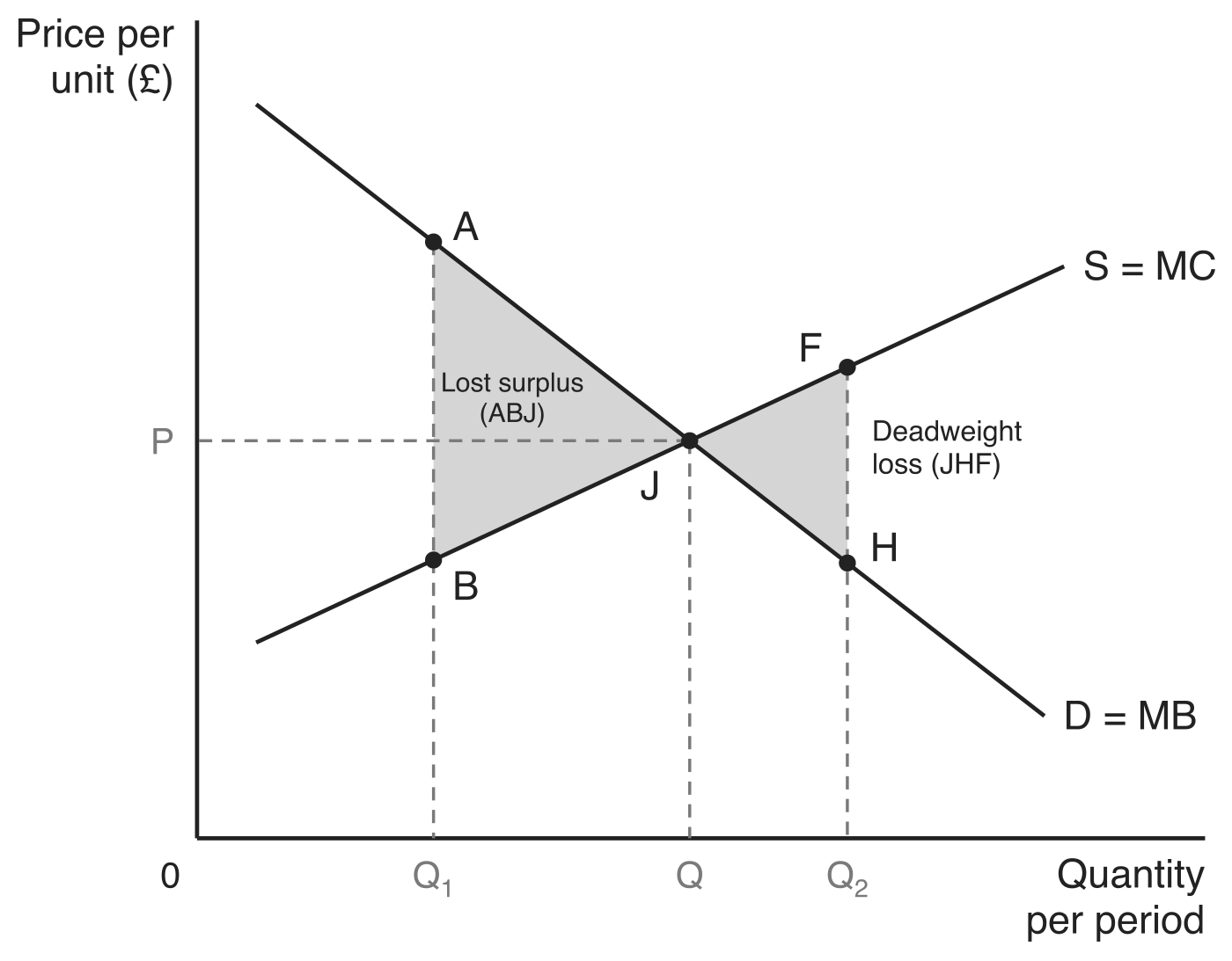 Demand curve D = MB and supply curve S = MC crossing at point J, the optimal output Q at price P. At the lower output Q1 the shaded triangle joining A on the demand curve, B on the supply curve and J is labelled lost surplus (ABJ). At the higher output Q2 the shaded triangle joining J, F on the supply curve and H on the demand curve is labelled deadweight loss (JHF).