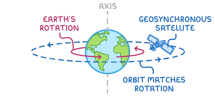 The Earth with a dashed vertical axis and a dashed orbit ring around it, a satellite on the ring, and curved arrows labelled Earth's rotation, geosynchronous satellite, axis and orbit matches rotation.