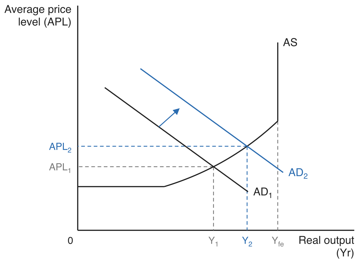 Demand-pull inflation on an aggregate demand and aggregate supply diagram, with the average price level (APL) on the vertical axis and real output (Yr) on the horizontal axis. The aggregate supply curve AS is horizontal at low output, curves upwards as output rises and becomes vertical at the full employment output Yfe. Aggregate demand shifts right from AD1 to AD2, and dashed guides show the average price level rising from APL1 to APL2 while real output rises from Y1 to Y2, both below Yfe.