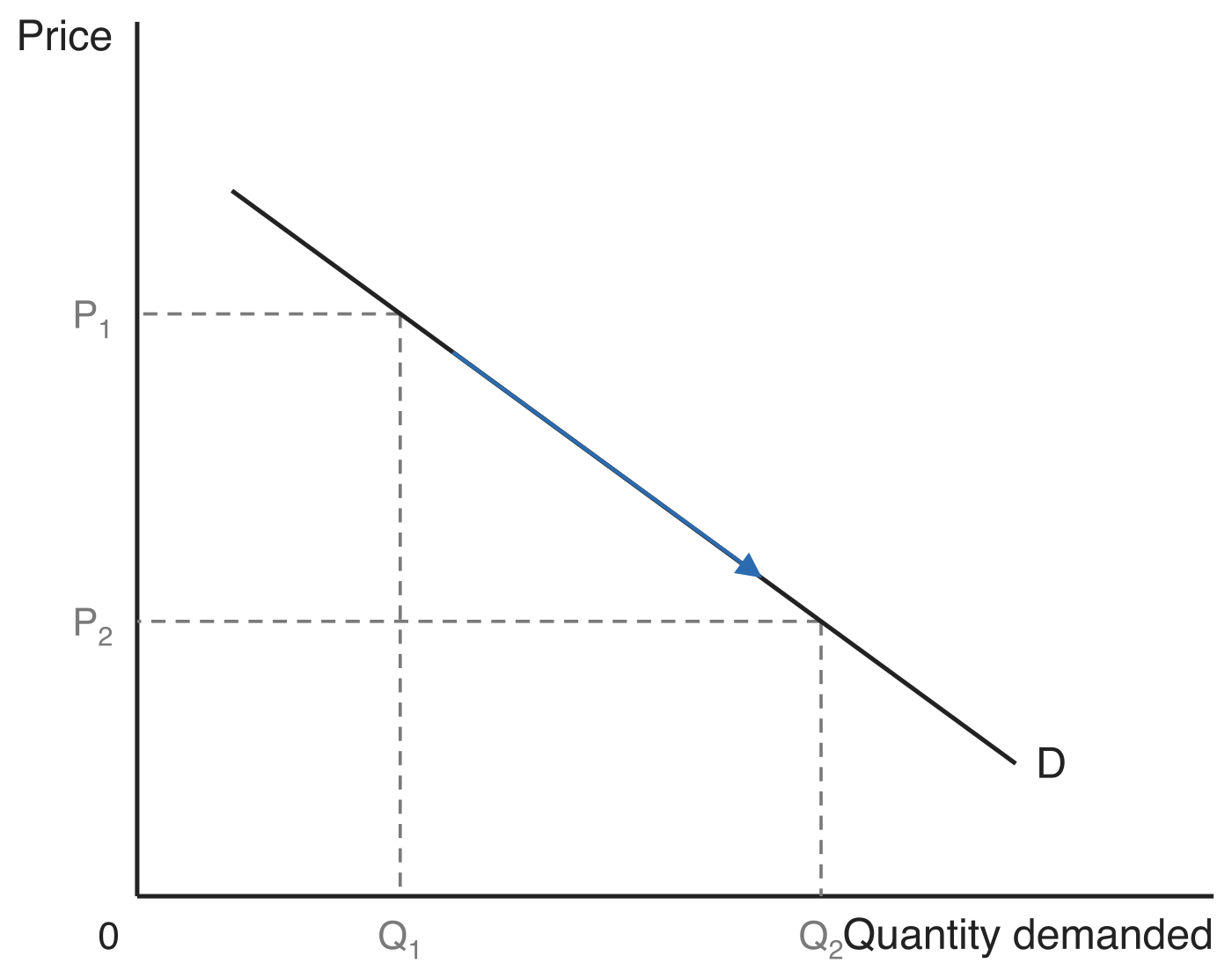 Downward-sloping demand curve D, price on the vertical axis and quantity demanded on the horizontal axis. Dashed guides mark the higher price P1 above the smaller quantity Q1 and the lower price P2 above the larger quantity Q2, with an arrow running down the curve.