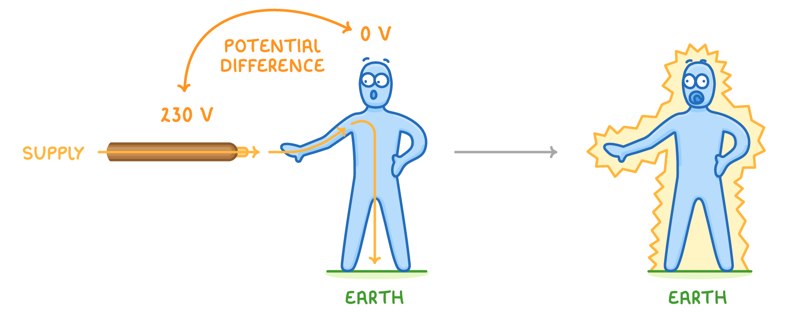 A brown supply wire marked 230 V touched by a person marked 0 V, an arrow labelled potential difference between them and current flowing to earth, then the person surrounded by a shock flash.