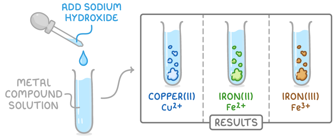 A dropper adds sodium hydroxide to a tube of metal compound solution, with an arrow to a results box of three tubes: blue copper(II), green iron(II), and brown iron(III).