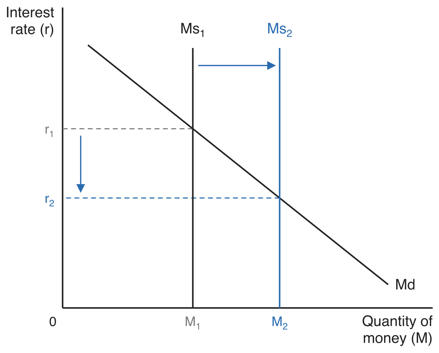 Money market diagram with the interest rate (r) on the vertical axis and the quantity of money (M) on the horizontal axis. A downward-sloping demand for money curve Md crosses a vertical money supply curve Ms1. An arrow shows the money supply shifting right to Ms2, and the equilibrium interest rate falling from r1 to r2 as the quantity of money held rises from M1 to M2.