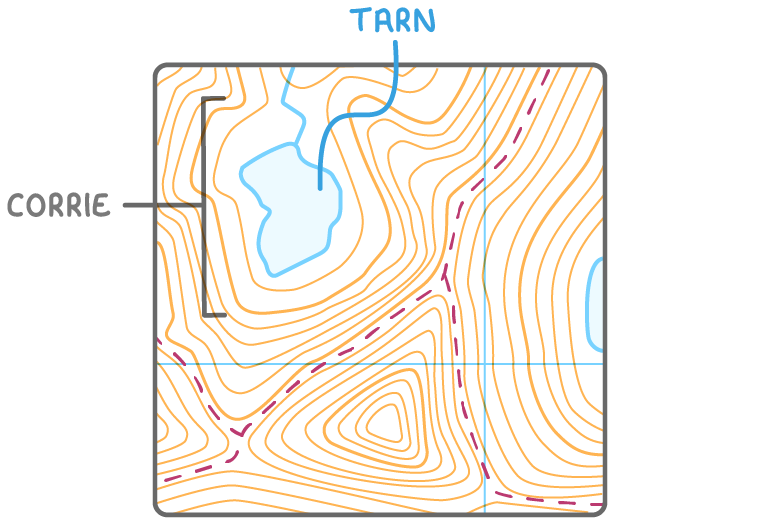 The same made-up mountain map, with tightly packed contour lines forming a U-shape around a small lake. The hollow is labelled CORRIE and the lake TARN.