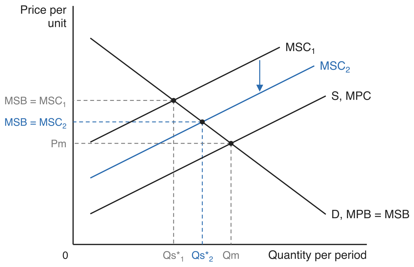 Market for electricity: the effect of a carbon tax. The private supply curve S, MPC and demand D, MPB = MSB are unchanged, but lower use of carbon-based fuels cuts external costs so marginal social cost shifts down from MSC1 to MSC2. The socially optimal output rises from Qs*1, where MSB = MSC1, to Qs*2, where MSB = MSC2, moving closer to the market outcome Qm at price Pm.