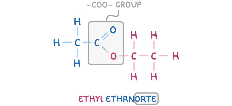 Ethyl ethanoate drawn atom by atom with a grey box round the central carbon and two oxygens labelled -COO- group, and the name beneath with its -oate ending boxed.