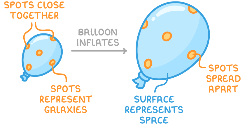 A small balloon with orange spots, labelled spots close together and spots represent galaxies, sits beside a larger balloon labelled surface represents space and spots spread apart, joined by an arrow marked balloon inflates.