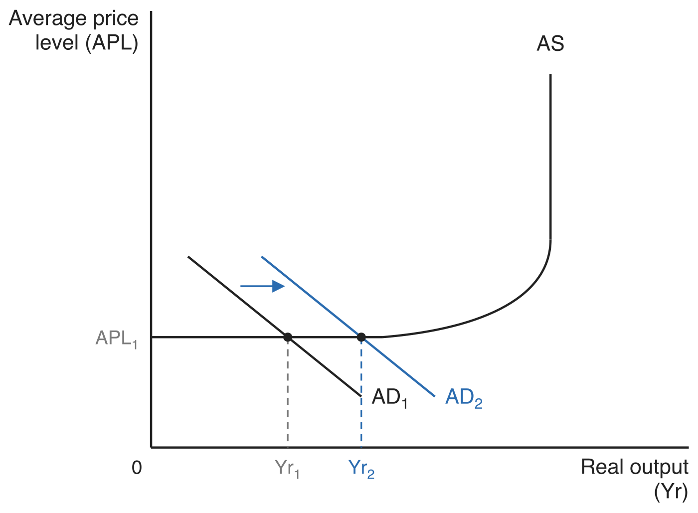 Keynesian aggregate supply curve AS, flat at average price level APL1 before curving up to a vertical section, with average price level (APL) on the vertical axis and real output (Yr) on the horizontal axis. Aggregate demand shifts right from AD1 to AD2 along the flat section, so real output rises from Yr1 to Yr2 while the average price level stays at APL1.