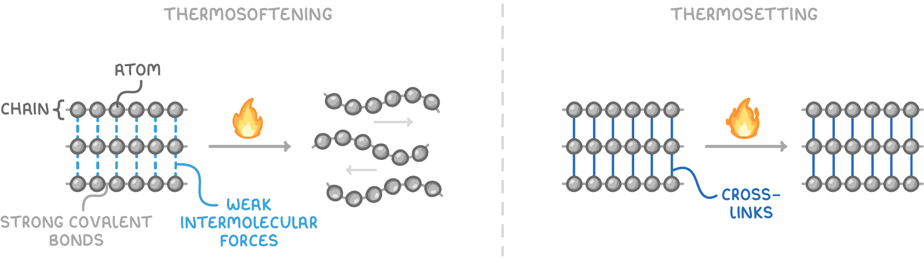 Two halves: thermosoftening, where chains held by dashed weak intermolecular forces slide apart when heated; and thermosetting, where chains joined by cross-links stay unchanged when heated.