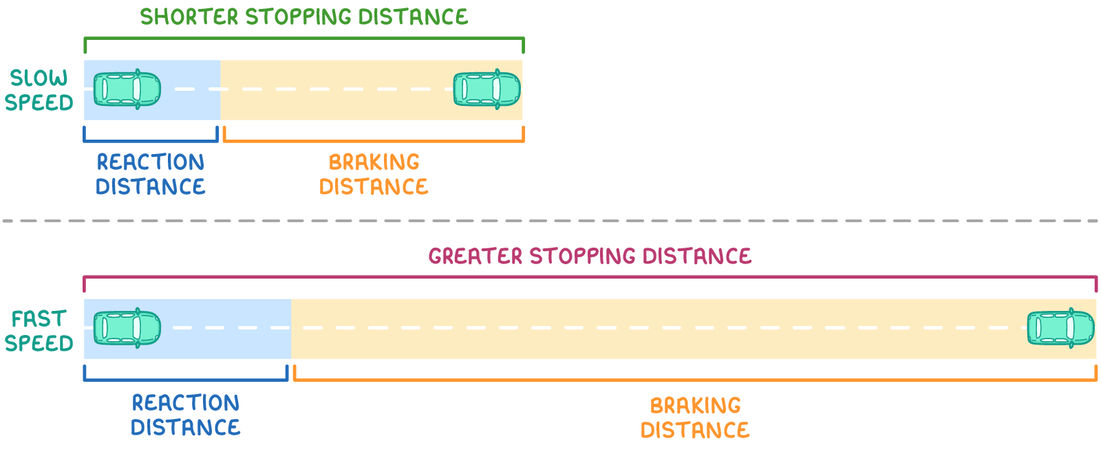 Two rows of cars seen from above: a slow speed row with short reaction distance and braking distance bands labelled shorter stopping distance, and a much longer fast speed row labelled greater stopping distance.