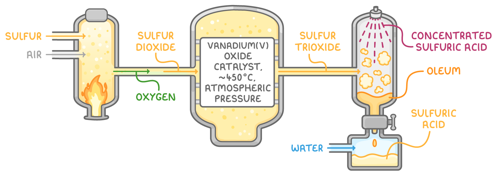 The Contact process: sulfur burns in air to make sulfur dioxide, which with oxygen passes over a vanadium(V) oxide catalyst at about 450 °C and atmospheric pressure to make sulfur trioxide; concentrated sulfuric acid sprayed onto the sulfur trioxide makes oleum, which is run into water to give sulfuric acid.