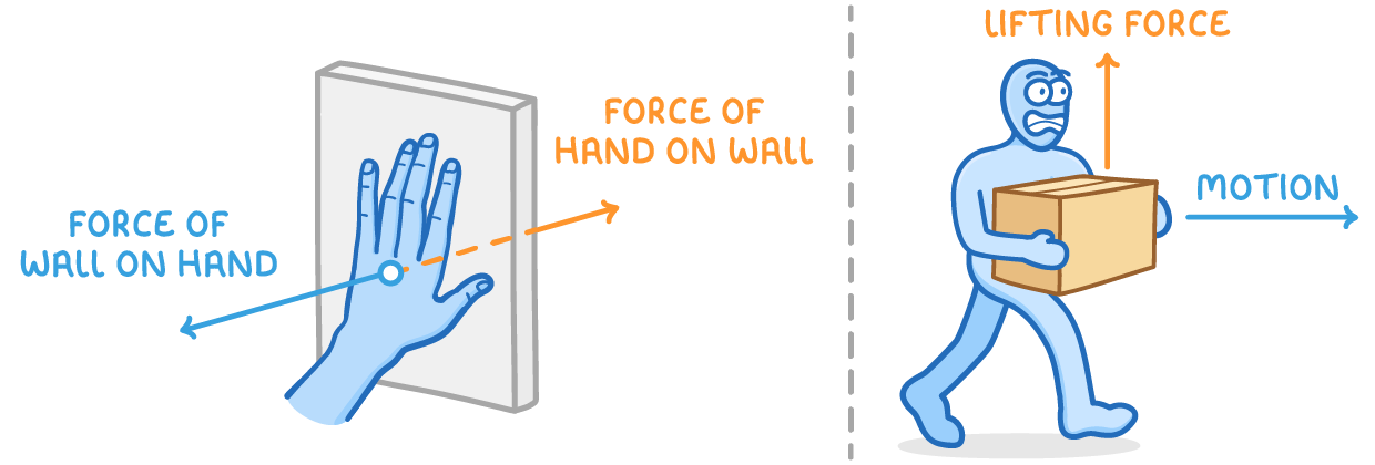 A hand pressed on a wall with opposing arrows labelled force of wall on hand and force of hand on wall, beside a person walking with a box, arrows labelled lifting force and motion.